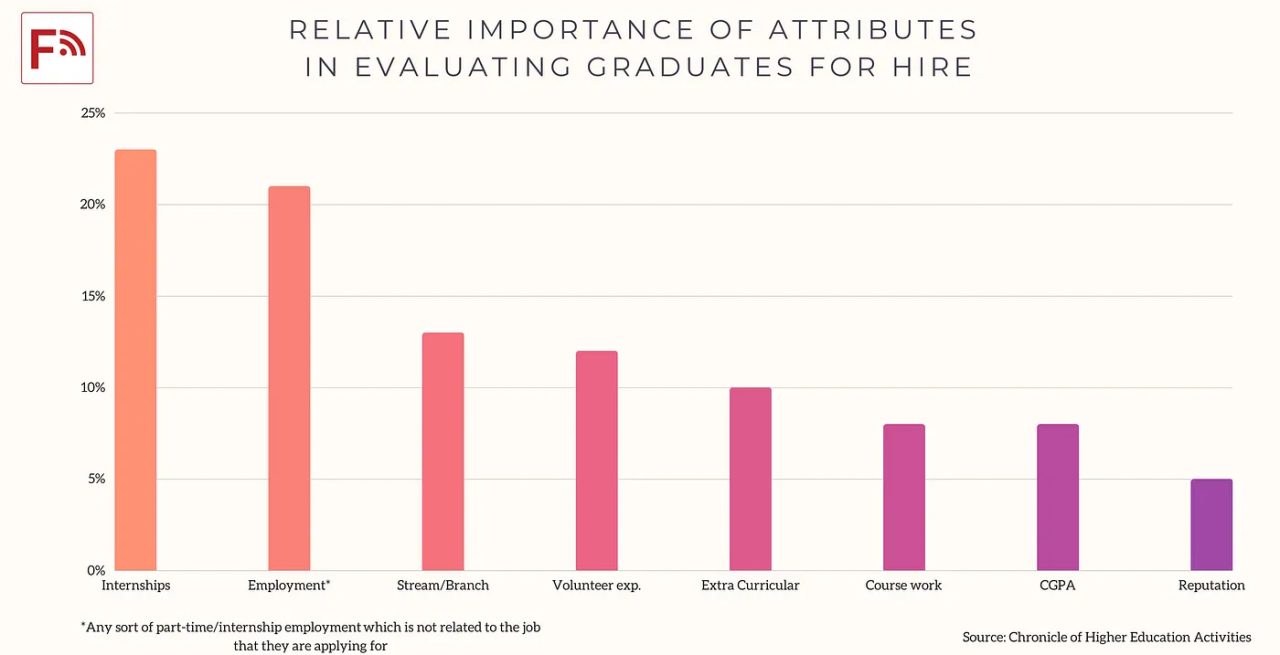 Importance Of Internships For College Students