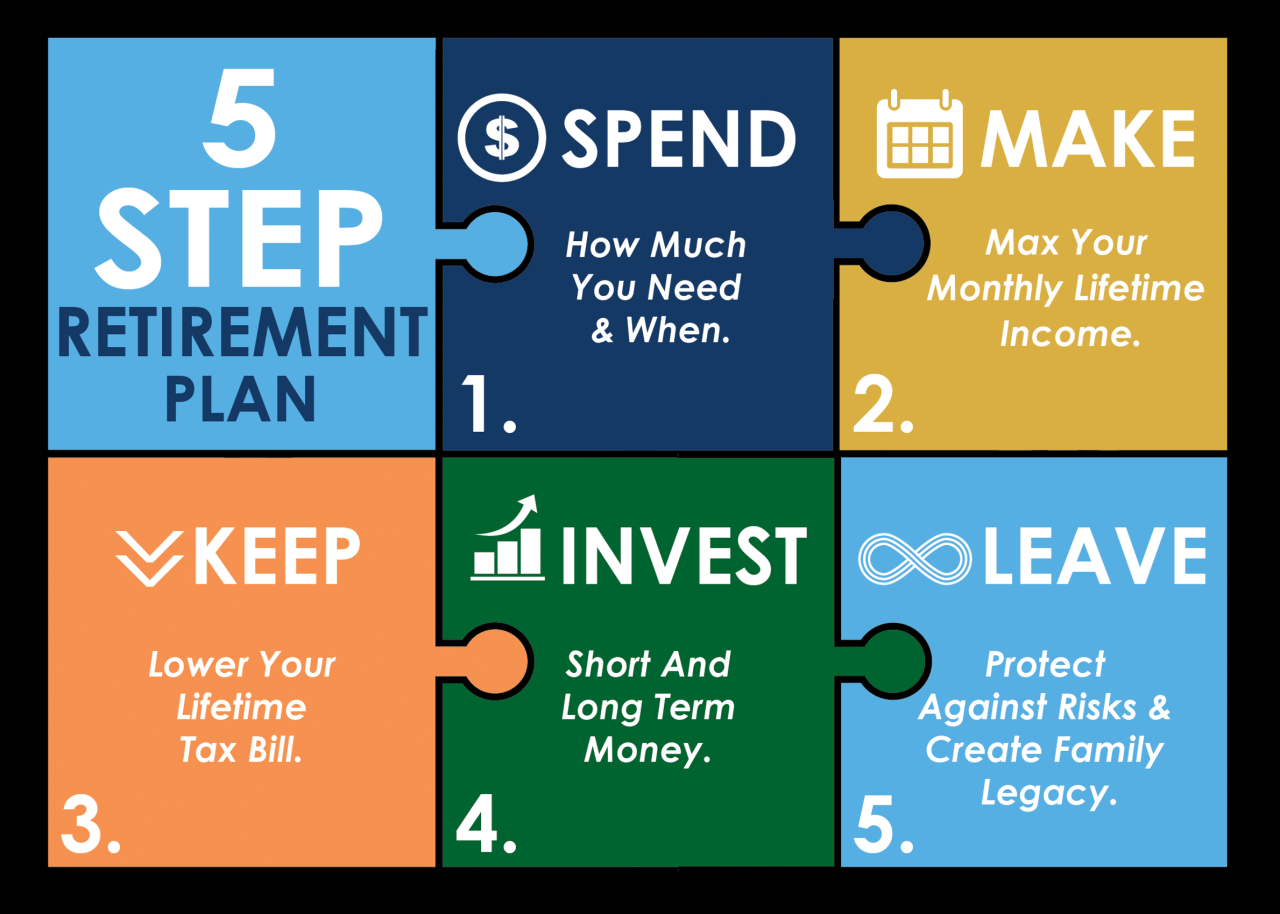 7 Steps to Plan for Retirement: A Comprehensive Guide | 4.9★ Rated ... Steps To Build A Retirement Savings Plan