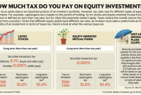 What Are The Key Tax Implications Of Investments