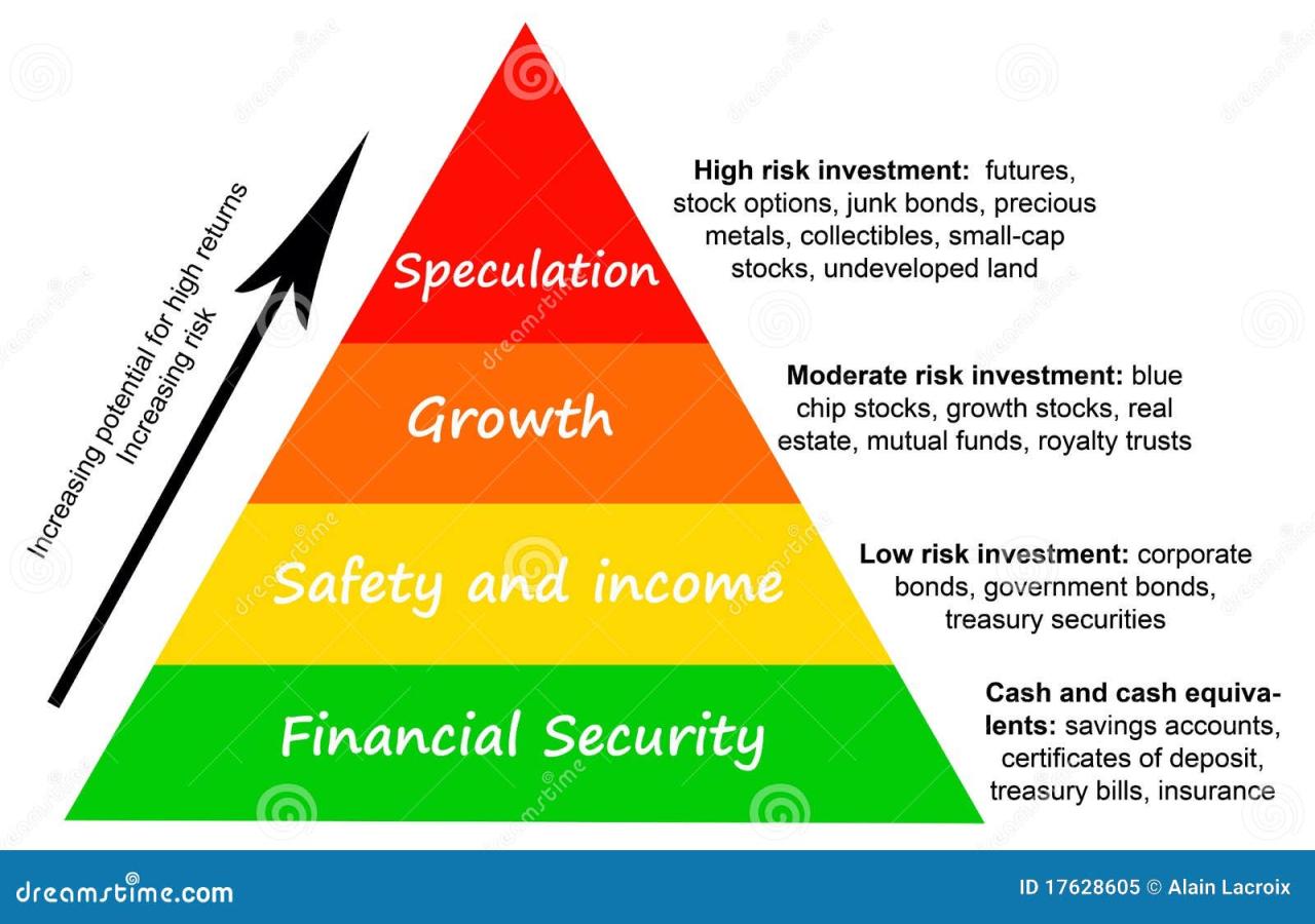 How To Evaluate The Risk Of An Investment
