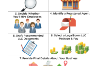 What Are The Legal Requirements For Forming An LLC