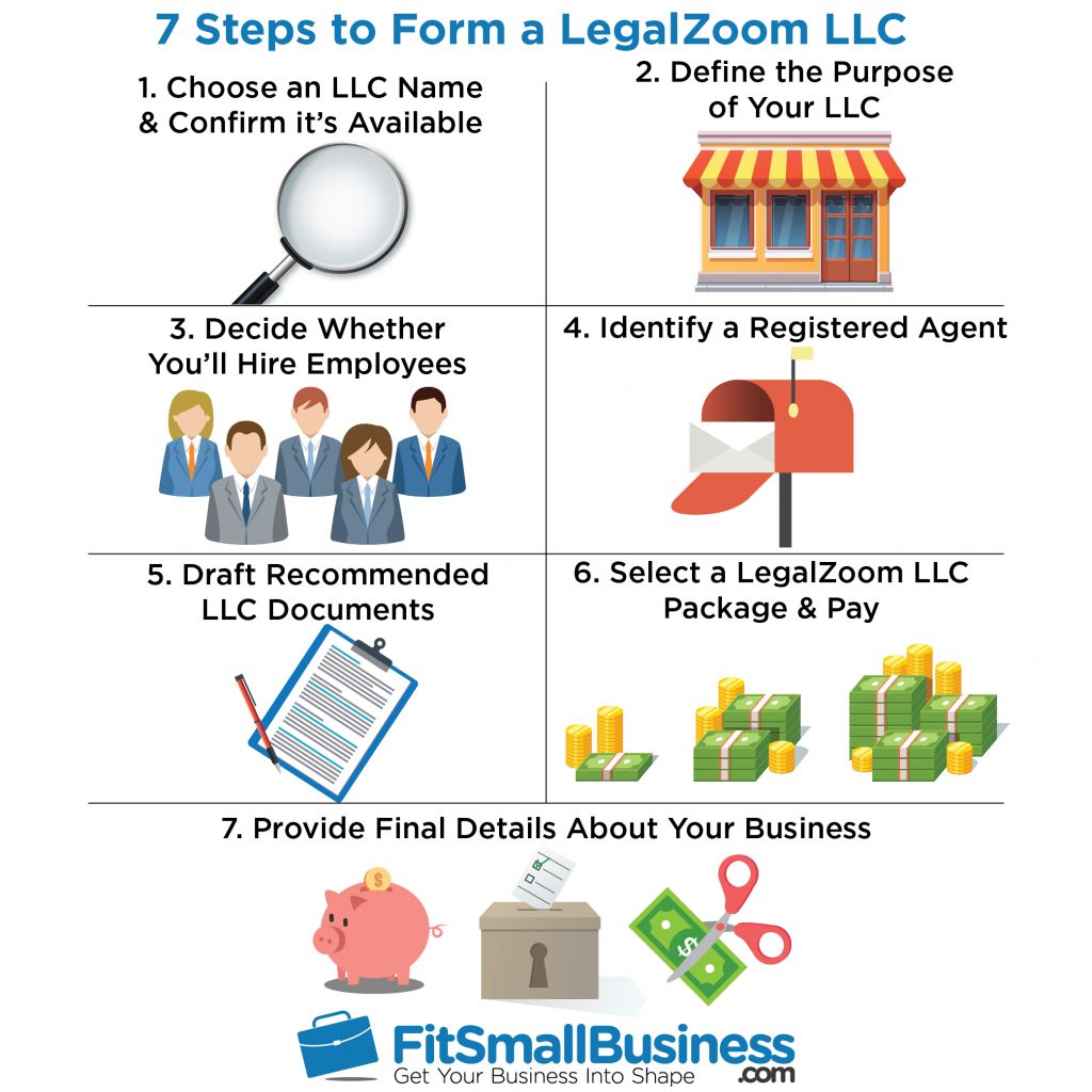 How to Set Up an LLC on LegalZoom in 7 Steps What Are The Legal Requirements For Forming An LLC