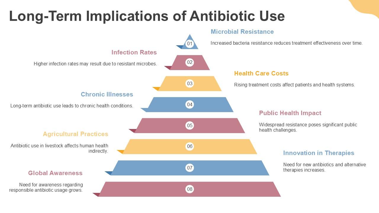 What Are The Risks Of Long-Term Antibiotic Use